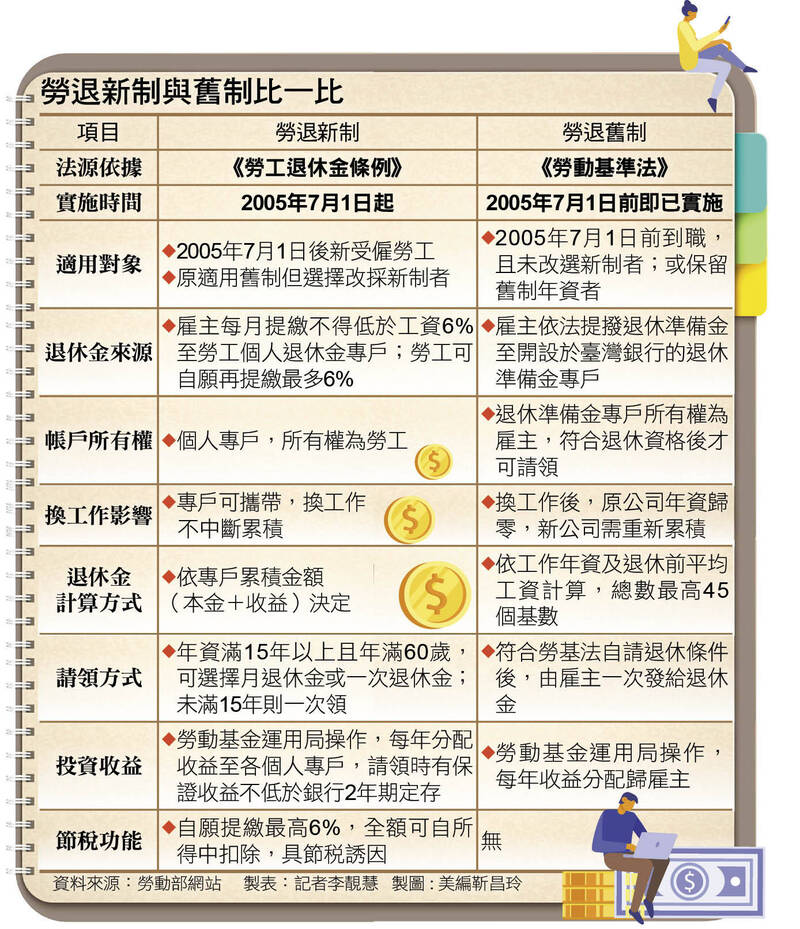 ＜財經週報-退休理財＞勞退純舊制開放銜接新制 11.5萬資深勞工可結存移入享收益