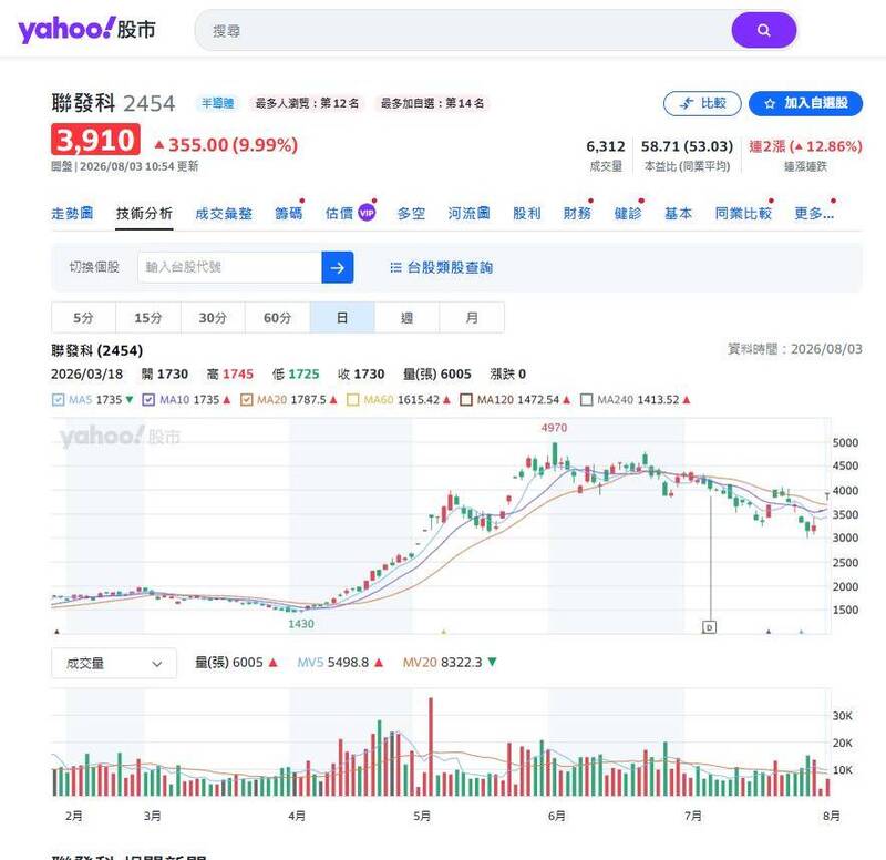 聯發科法說會上修ASIC目標，今（3日）股價漲停慶賀。（圖擷取自yahoo!股市）