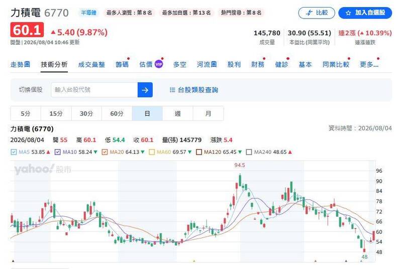 力積電（6770）今（4日）股價開高走強，以55元開出、上漲0.3元，隨後買盤快速湧入，約上午9時54分攻上漲停鎖死。（圖擷取自yahoo!股市）