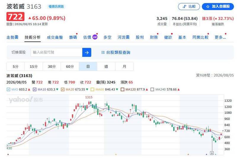 波若威今（5日）開盤再度跳空走高，以722元、上漲65元開出。（圖擷取自yahoo!股市）