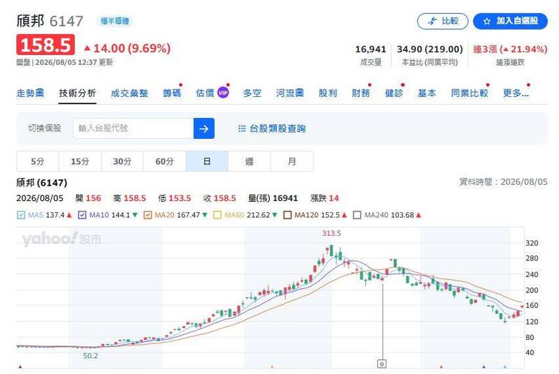 頎邦（6147）今（5日）開盤報156元、上漲11.5元，盤中再度攻上漲停價158.5元。（圖擷取自yahoo!股市）