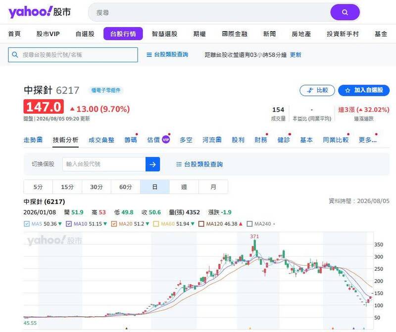 連接器探針老廠中探針（6217）股價近日強勢反彈，今（5日）開盤即攻上147元漲停價，較前一交易日大漲13元。（圖擷取自yahoo!股市）