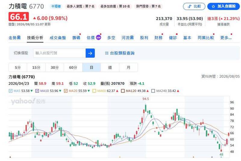 力積電股價連日大漲，也點燃投資人信心。（圖擷取自yahoo!股市）