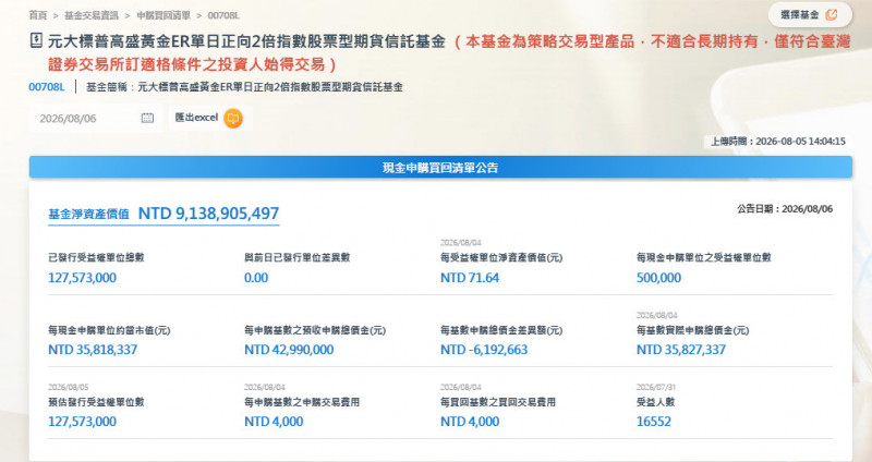 金價飆上每盎司4200美元，期元大S&P黃金正2翻身大漲逾7%。（擷取自官網）