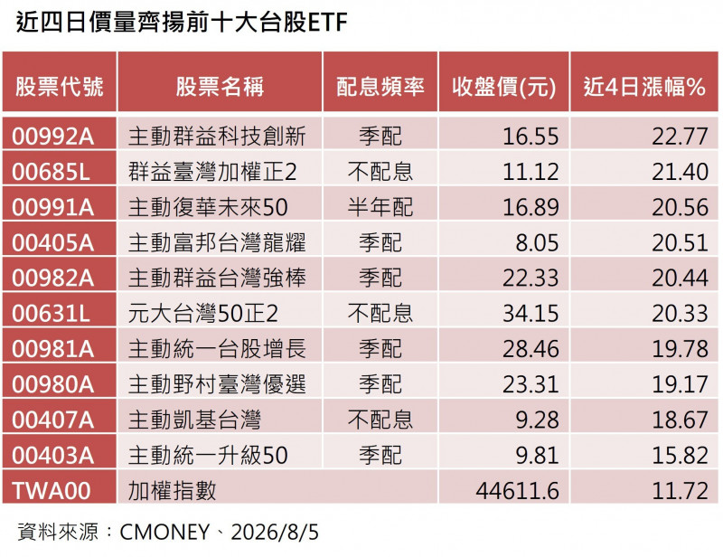 近4日價量齊揚前10大台股ETF。（資料來源：Cmoney）