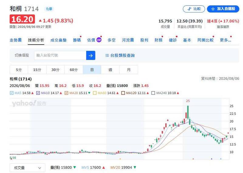 和桐今（6日）以15.95元開高，較前一交易日上漲1.2元，開盤後買盤積極湧入，股價迅速攻上漲停16.2元並鎖住。