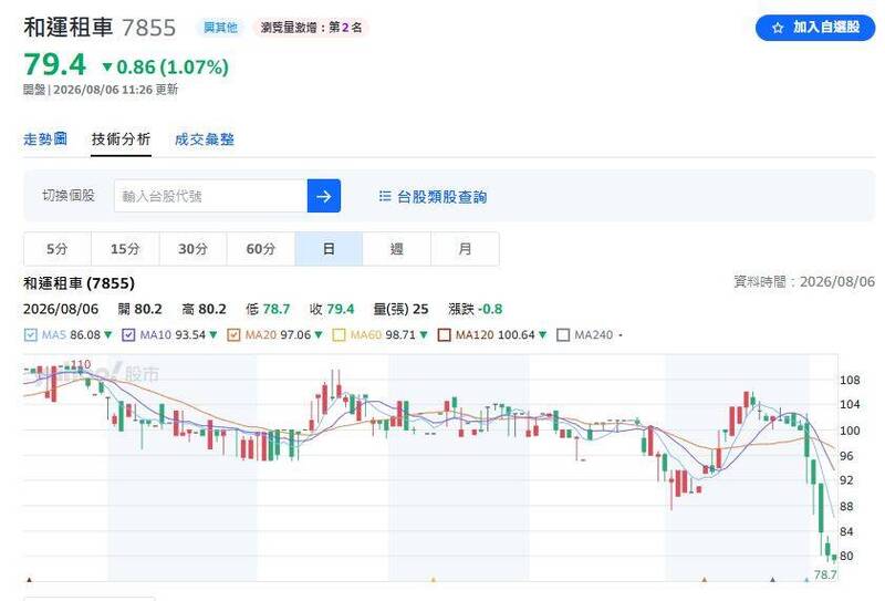 近期台股受到市場震盪影響，和運租車股價也承受壓力，股價走勢不如申購期間亮眼。（圖擷取自yahoo!股市）