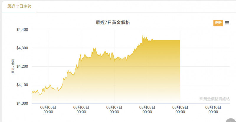 非農數據疲弱助攻、金價衝上4300美元，黃金ETF股價創近期新高（擷取自黃金價格資訊站）