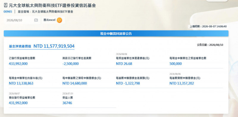 全球國防股發動!00965盤中股價創新高。（擷取自元大投信官網）