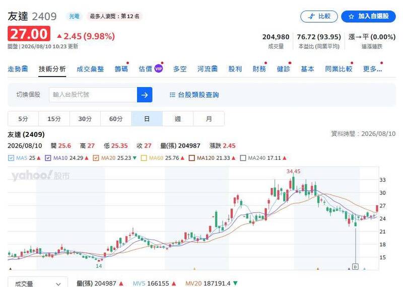 記憶體類股今（10日）表現強勢，面板大廠友達（2409）今以25.6元、上漲1.05元開出，開盤後一路走高，上午9時18分亮燈漲停。（圖擷取自yahoo!股市）