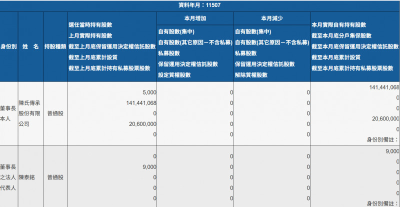 真的1股都沒賣! 國巨*7月持股異動僅資安長小賣11張。（擷取自公開資訊觀測站）