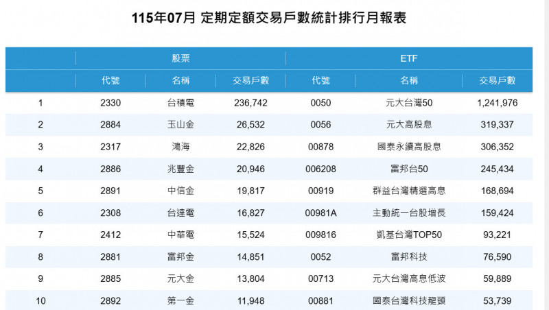 0050定期定額戶數突破124萬，再創歷史新高。（擷取自證交所網站）
