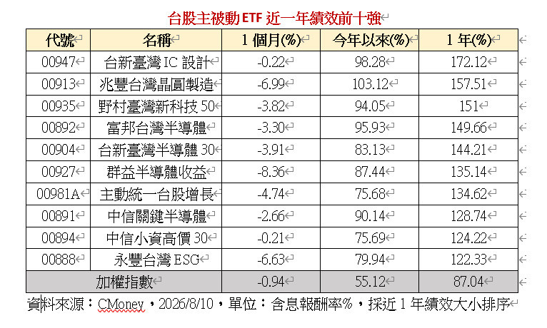 AI熱潮帶動半導體ETF爆發，台股十強名單出爐。（統計為台新投信提供）