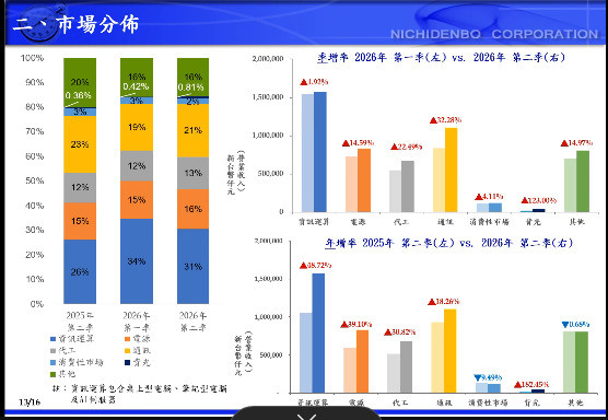 AI伺服器需求爆發，日電貿看MLCC交期拉長至36週。（擷取自法說會簡報）
