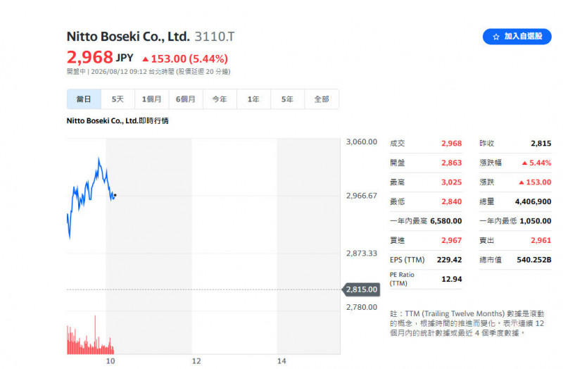 日東紡大漲、富喬被關，台玻獨挑大樑勁揚逾5%。（擷取自奇摩股市）