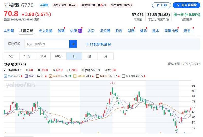 （圖擷取自yahoo!股市）