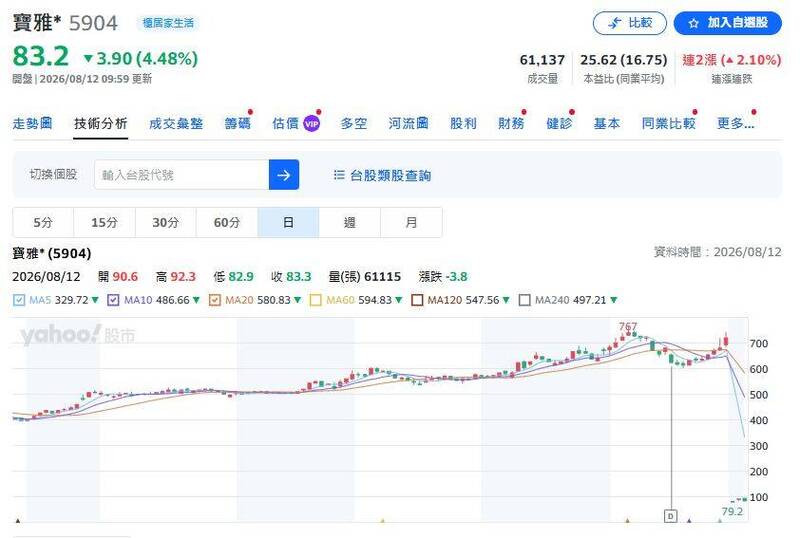（圖擷取自yahoo!股市）
