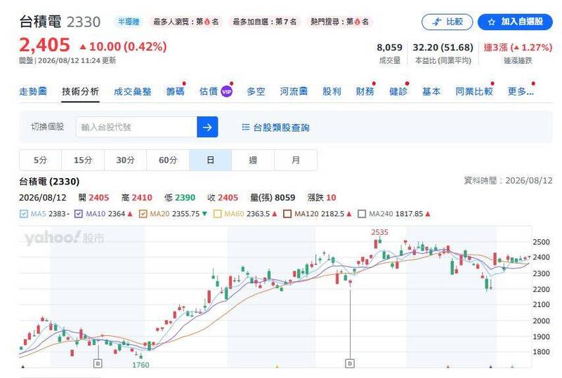 （圖擷取自yahoo!股市）