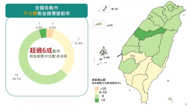 內政部發布最新租金統計 逾8成行政區平穩