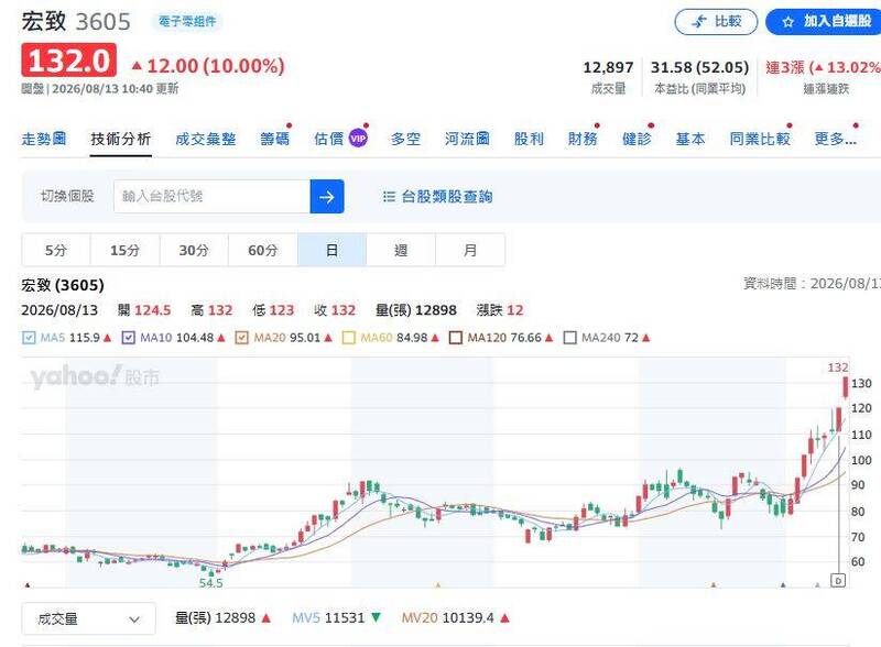 （圖擷取自yahoo!股市）