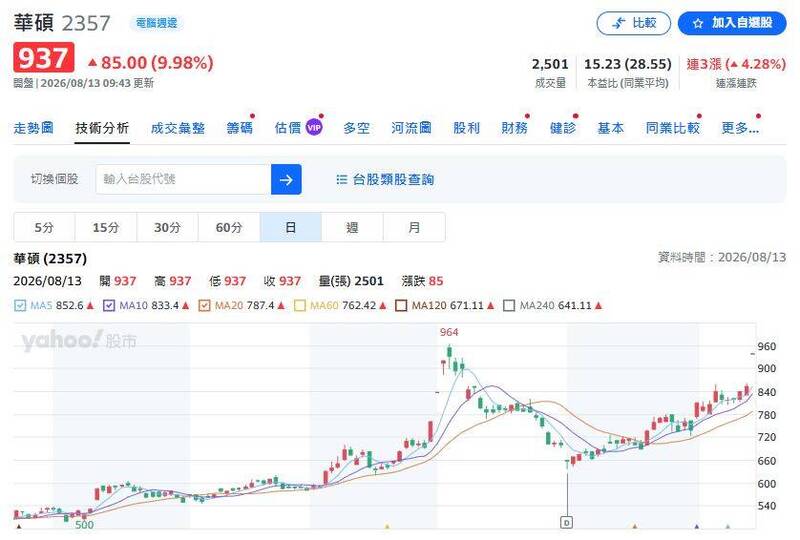 （圖擷取自yahoo!股市）