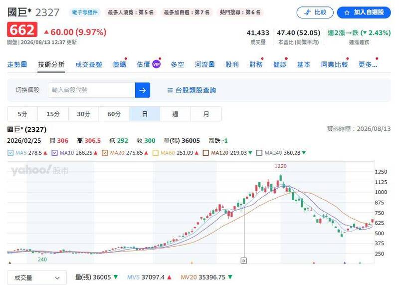 （圖擷取自yahoo!股市）