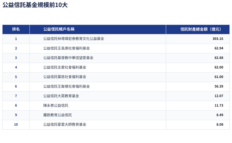 四大山門4》公益信託前10大 台塑家族包辦5席、星雲教育排第10