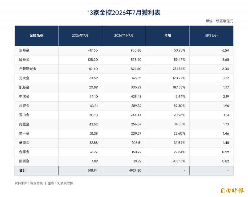 金控前7月大賺4927億 11家改寫同期新高