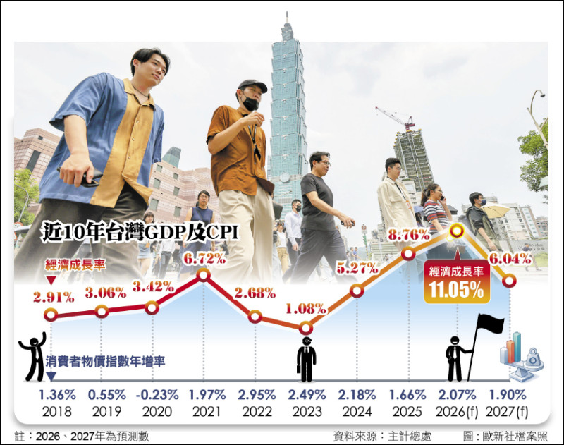 主計總處上修今年經濟成長率至11.05% 創39年新高