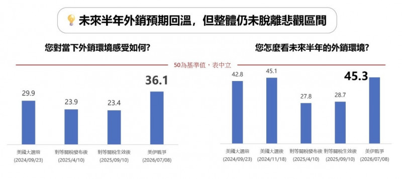 美伊戰事衝擊56％企業 貿協：AI轉型成突圍關鍵