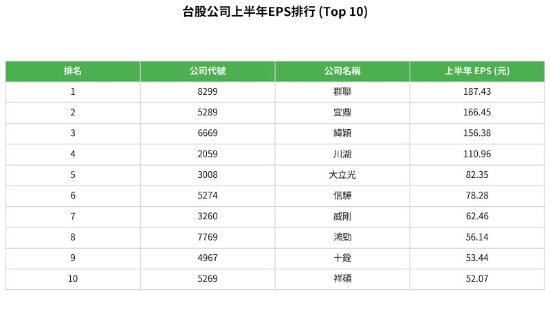 台股最強上半年！4家賺逾10個股本、這2家單季就超標