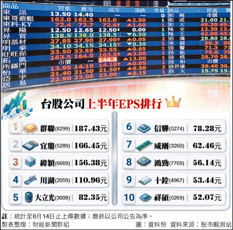 台股最強上半年 4家賺逾10個股本