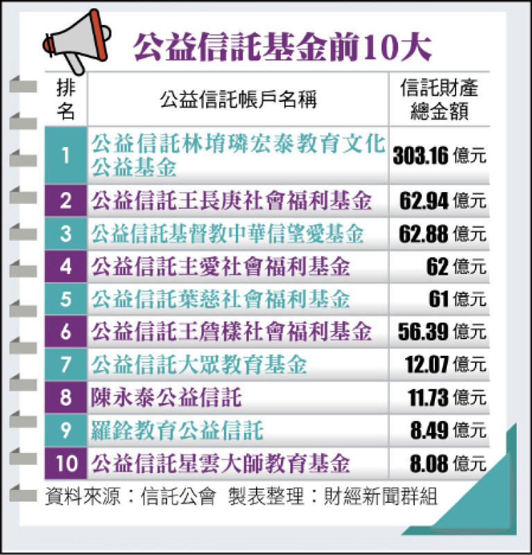 佛教四大山門》公益信託前10大 台塑家族包辦5席