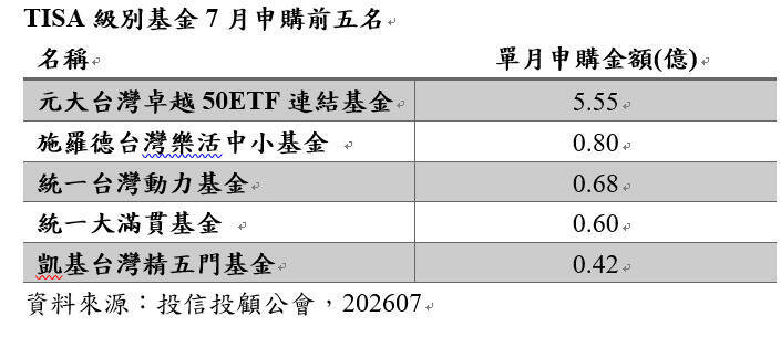 台股7月震盪TISA扣款逆勢破10億元 0050霸榜創新高