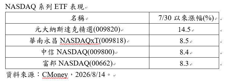 台股反彈、NASDAQ也跟上 009820重壓記憶體領漲