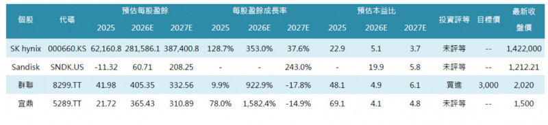 QLC高密度SSD崛起 法人看群聯成新世代NAND最大受惠者