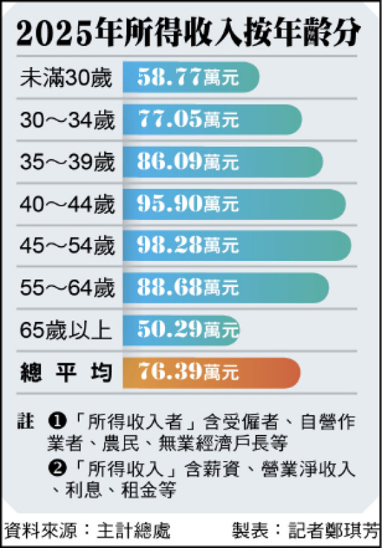 去年收入者年均所得76.39萬元創新高 30歲以下青年族群 平均月入4.9萬