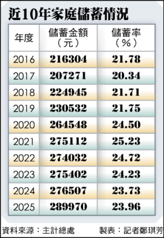 創新高! 去年家庭儲蓄平均29萬
