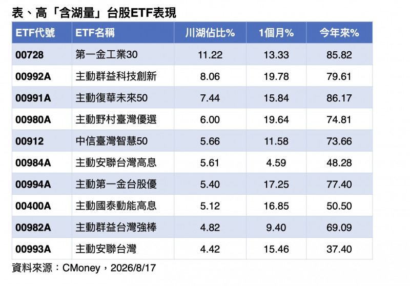 川湖成萬金股新寵 10檔高「含湖量」ETF漲幅也驚人