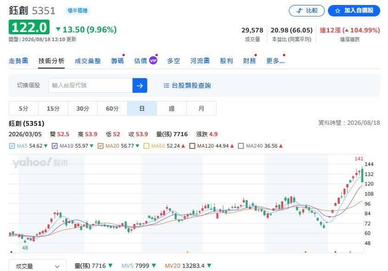 （圖擷取自yahoo!股市）