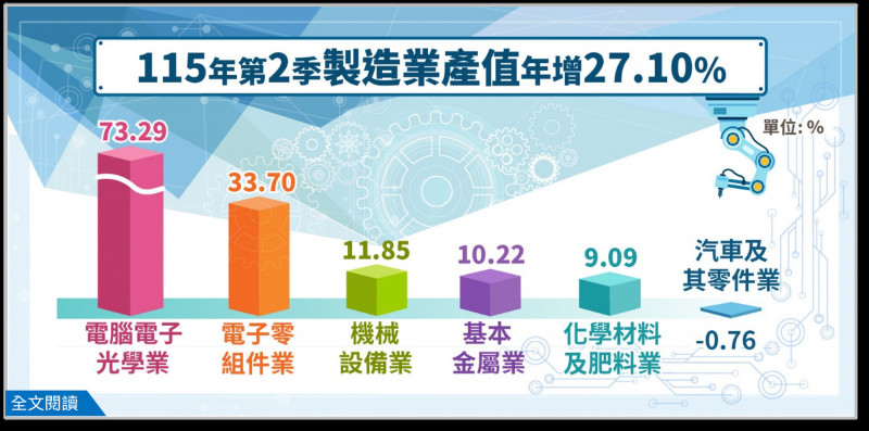 AI續強！製造業第2季產值逾6.8兆 年增27％連10季紅