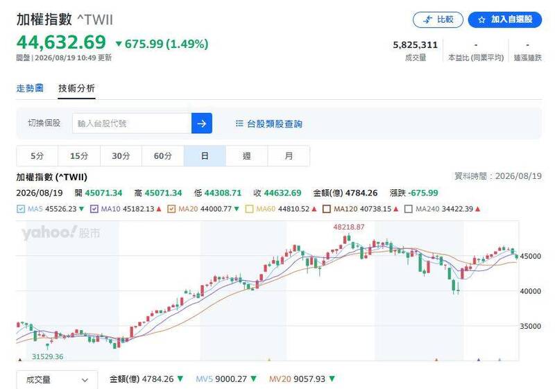 （圖擷取自yahoo!股票）
