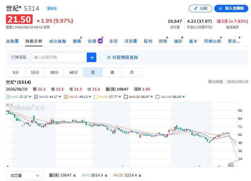 （圖擷取自yahoo!股票）