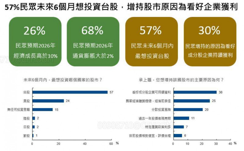 看好企業獲利與經濟前景 國人最想投資台股
