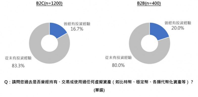 我虛擬資產普及率破15％門檻 產業邁向制度化