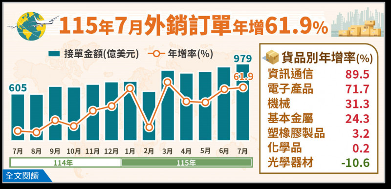 7月外銷訂單979.4億美元連18紅 全年可望衝破兆美元大關