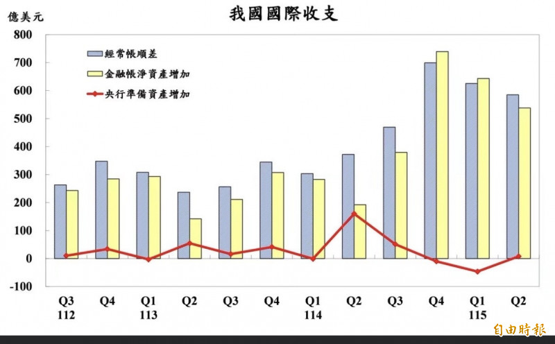 AI供應鏈帶動Q2進出口雙創高 金融服務輸出也改寫新高