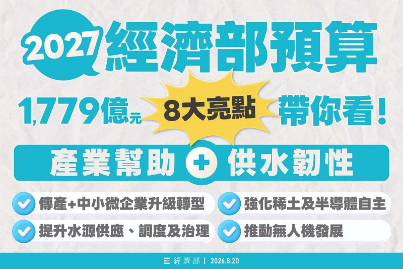 經濟部2027年預算1779億元 8大亮點一次看