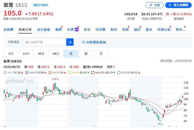 （圖擷取自yahoo!股票）