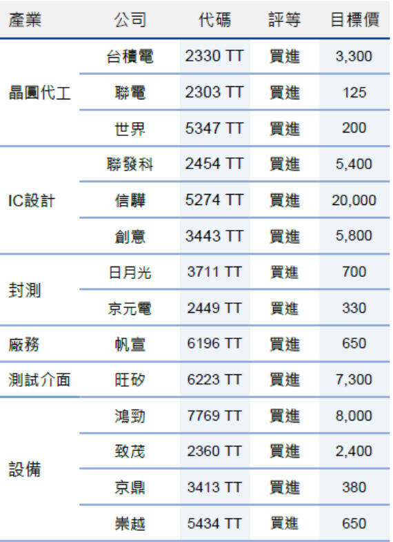 半導體產業Q2財報看俏 法人嚴選這16檔受惠股